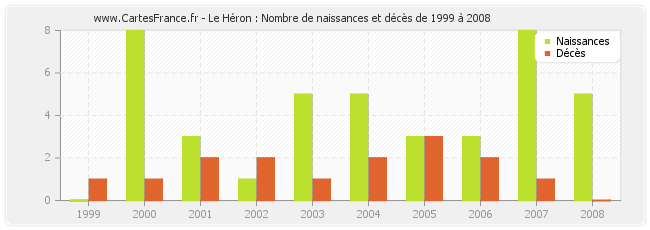 Le Héron : Nombre de naissances et décès de 1999 à 2008